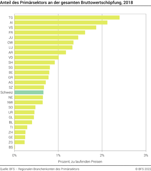 Anteil des Primärsektors an der gesamten Bruttowertschöpfung