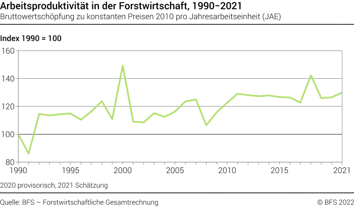 Arbeitsproduktivität in der Forstwirtschaft - Index