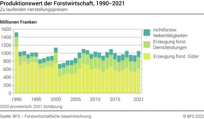 Produktionswert der Forstwirtschaft