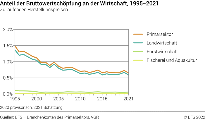 Anteil der Bruttowertschöpfung des Primärsektors an der Wirtschaft