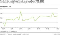 Productivité partielle du travail en sylviculture - Indice