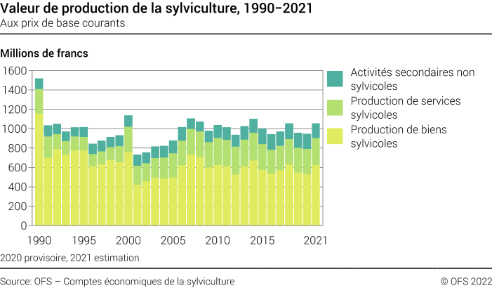 Valeur de production de la sylviculture