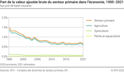 Part de la valeur ajoutée brute du secteur primaire dans l'économie