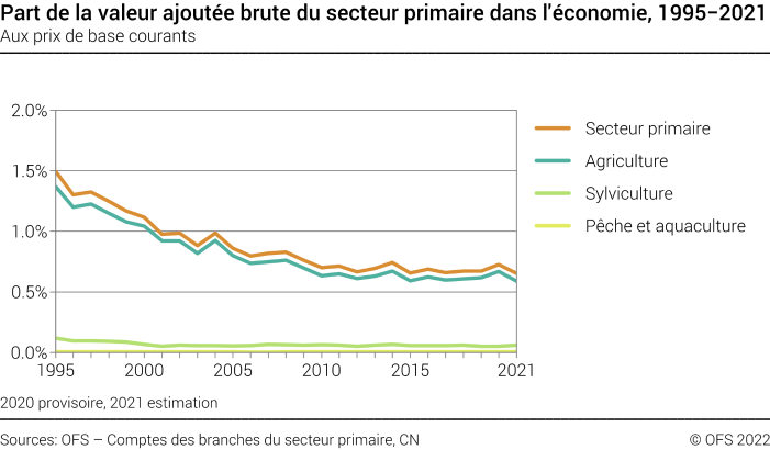 Part de la valeur ajoutée brute du secteur primaire dans l'économie