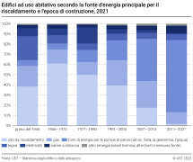 Edifici ad uso abitativo secondo la fonte d'energia principale per il riscaldamento e l'epoca di costruzione