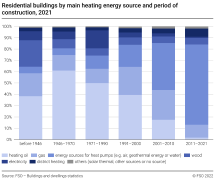 Residential buildings by main heating energy source and period of construction