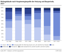 Wohngebäude nach Hauptenergiequelle der Heizung und Bauperiode