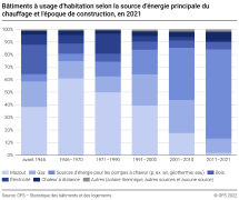 Bâtiments à usage d'habitation selon la source d'énergie principale du chauffage et l'époque de construction