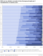 Edifici ad uso abitativo secondo la fonte d'energia principale per il riscaldamento e il Cantone