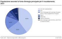 Popolazione secondo la fonte d'energia principale per il riscaldamento