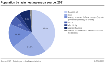 Population by main heating energy source