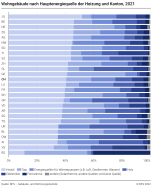 Wohngebäude nach Hauptenergiequelle der Heizung und Kanton
