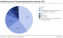 Bevölkerung nach Hauptenergiequelle der Heizung