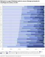 Bâtiments à usage d'habitation selon la source d'énergie principale du chauffage et le canton