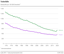 Todesfälle: Sterbeziffer