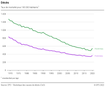 Décès: Taux de mortalité