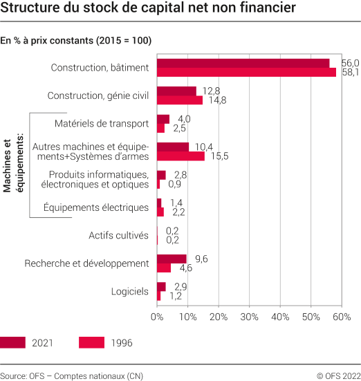 Structure du stock de capital net non financier