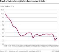 Evolution de la productivité du capital