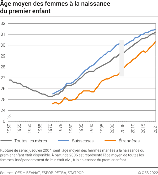 Age moyen des femmes à la naissance du premier enfant