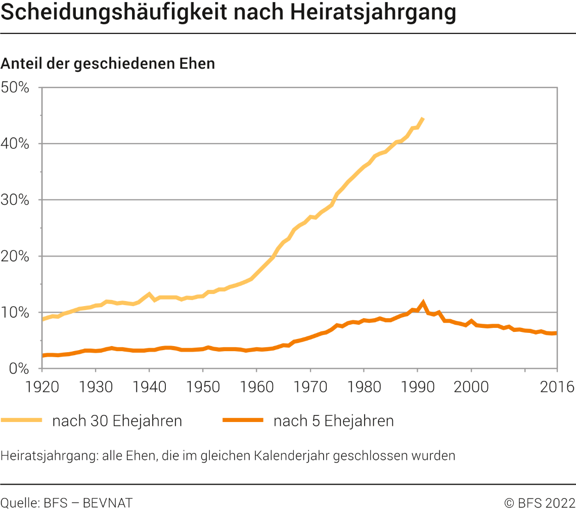 Scheidungshäufigkeit nach Heiratsjahrgang