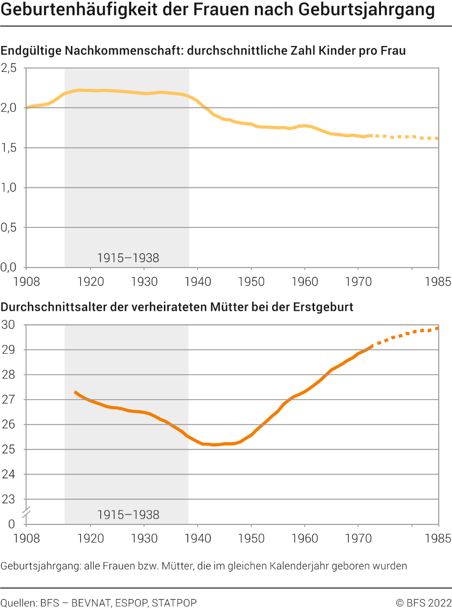 Geburtenhäufigkeit der Frauen nach Geburtsjahrgang