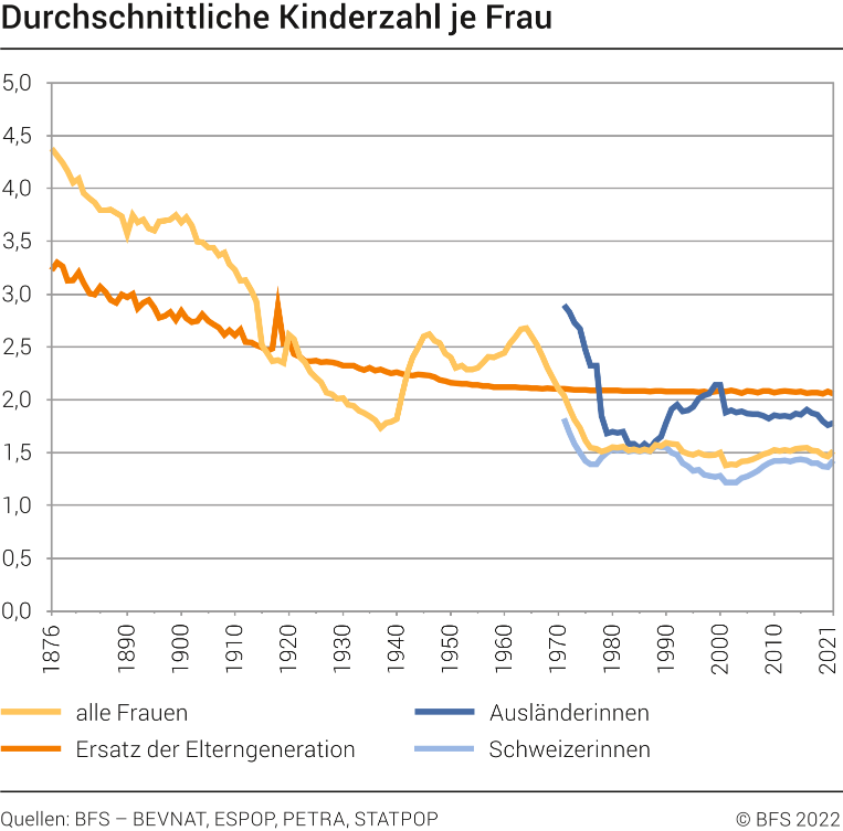 Durchschnittliche Kinderzahl je Frau 18762021 Diagramm Bundesamt für Statistik