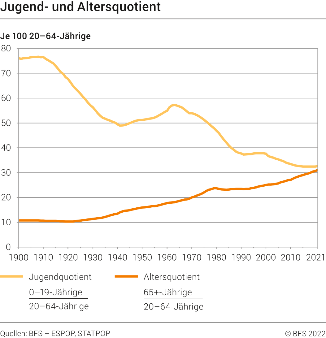 Jugend- und Altersquotient