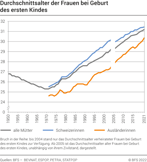 Durchschnittsalter der Frauen bei Geburt des ersten Kindes 19502021 Diagramm Bundesamt