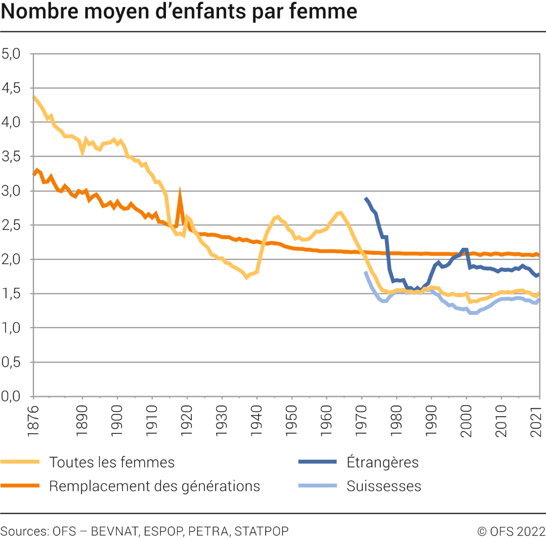 Nombre moyen d'enfants par femme