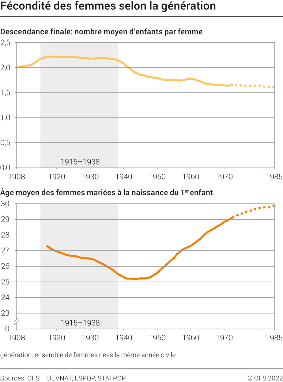 Fécondité des femmes selon la génération