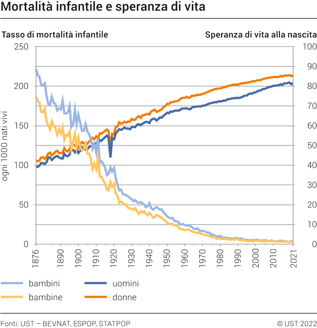 Mortalità infantile e speranza di vita