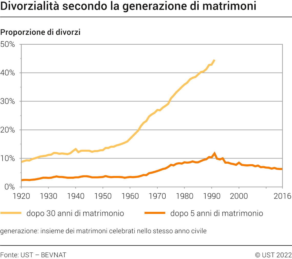 Divorzialità secondo la generazione di matrimoni