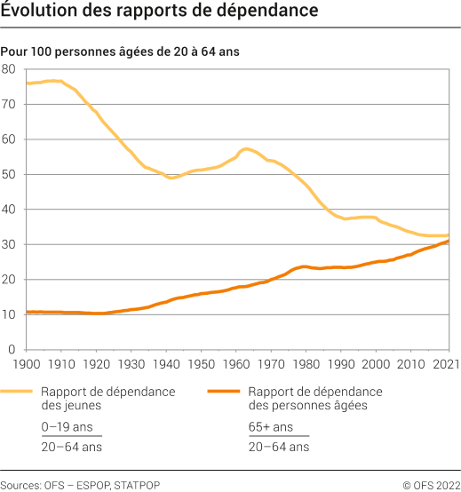 Evolution des rapports de dépendance