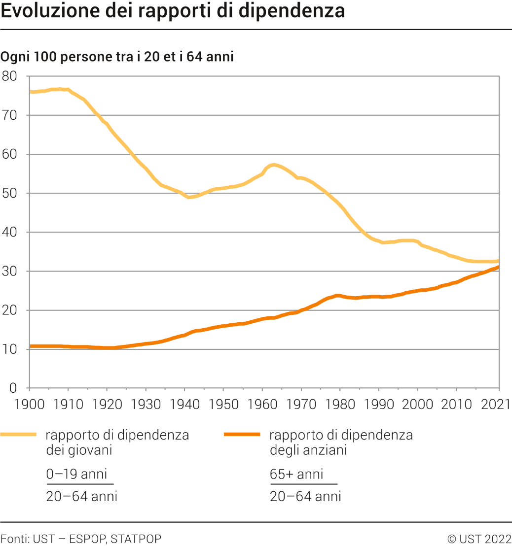 Evoluzione dei rapporti di dipendenza
