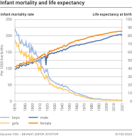 Infant mortality and life expectancy
