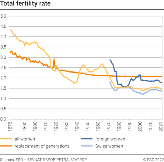 Total fertility rate