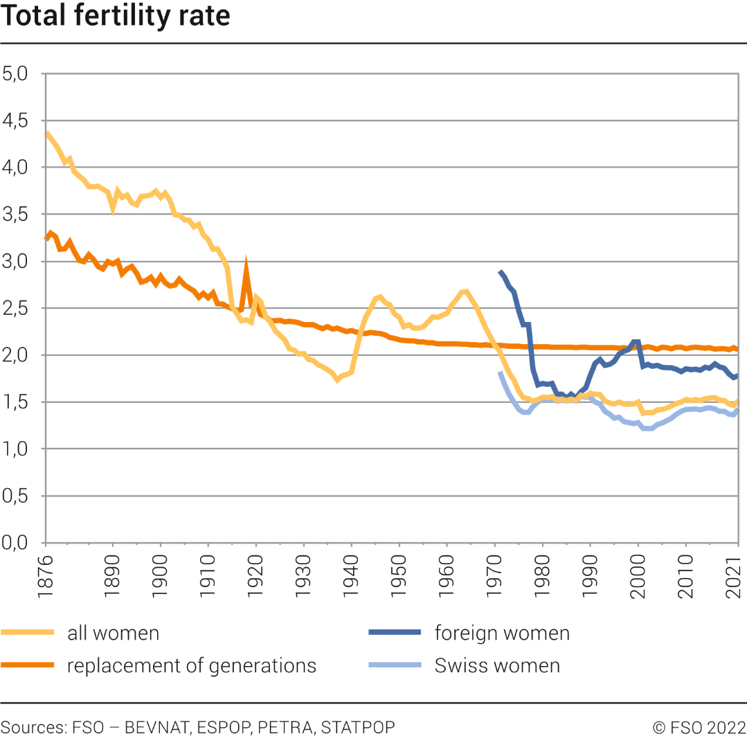 Total fertility rate