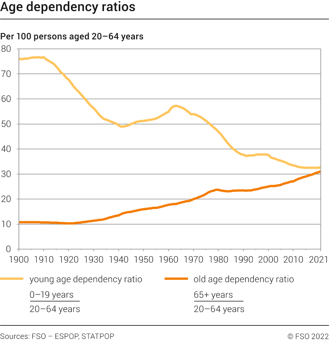 Age dependency ratios