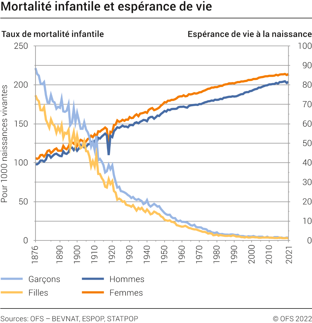 Mortalité infantile et espérance de vie
