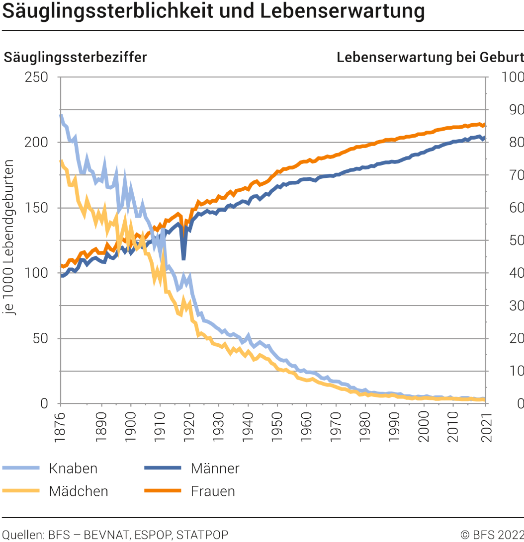 Säuglingssterblichkeit und Lebenserwartung
