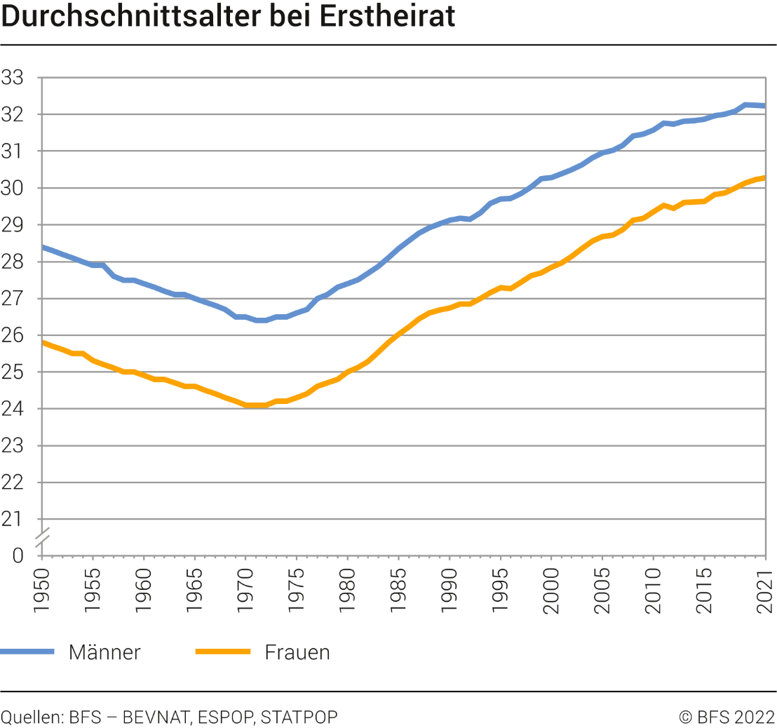 Durchschnittsalter bei Erstheirat