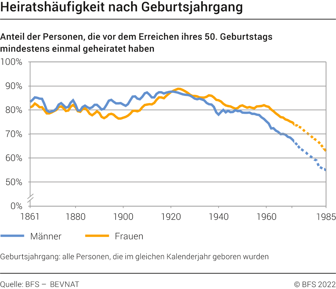 Heiratshäufigkeit nach Geschlecht und Geburtsjahrgang