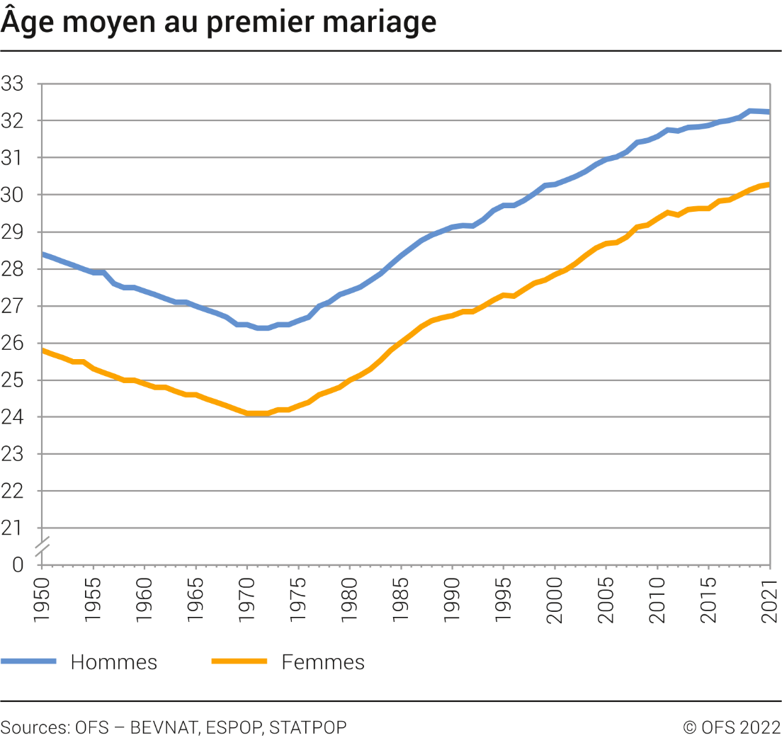 Age moyen au premier mariage