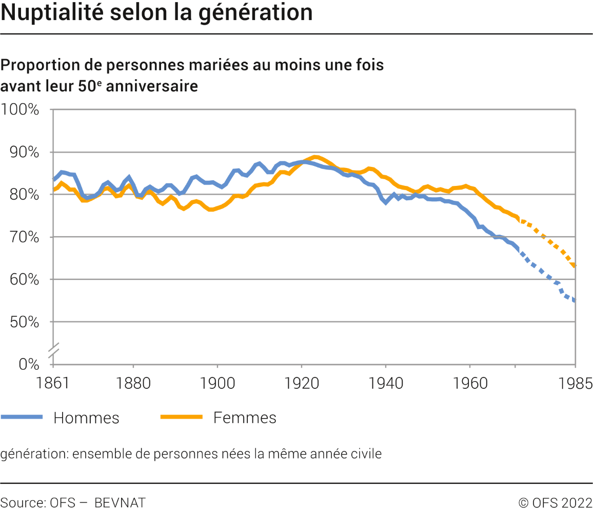 Nuptialité selon le sexe et la génération