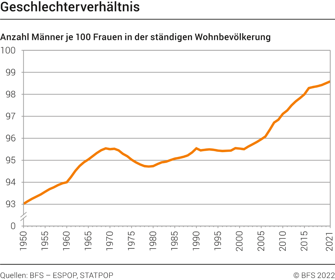 Geschlechterverhältnis