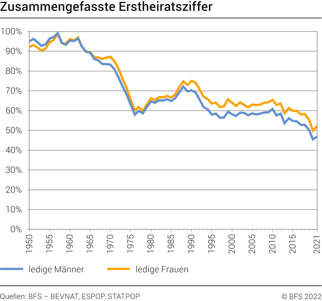 Zusammengefasste Erstheiratsziffer