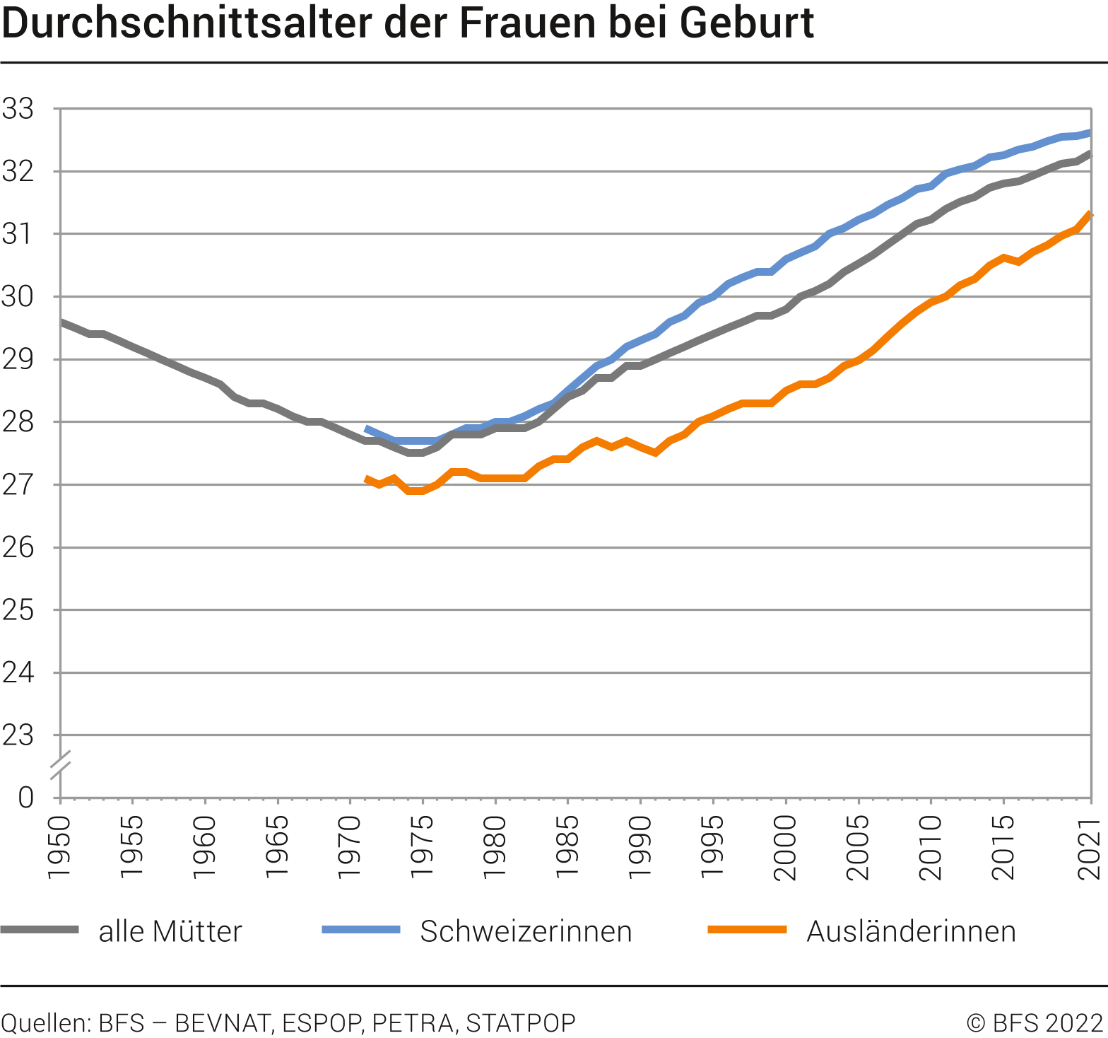 Durchschnittsalter der Mutter bei Geburt