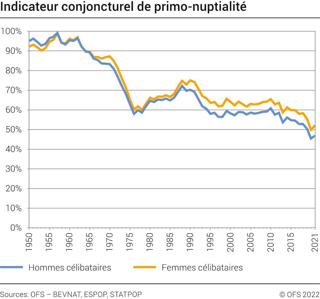 Indicateur conjoncturel de primo-nuptialité