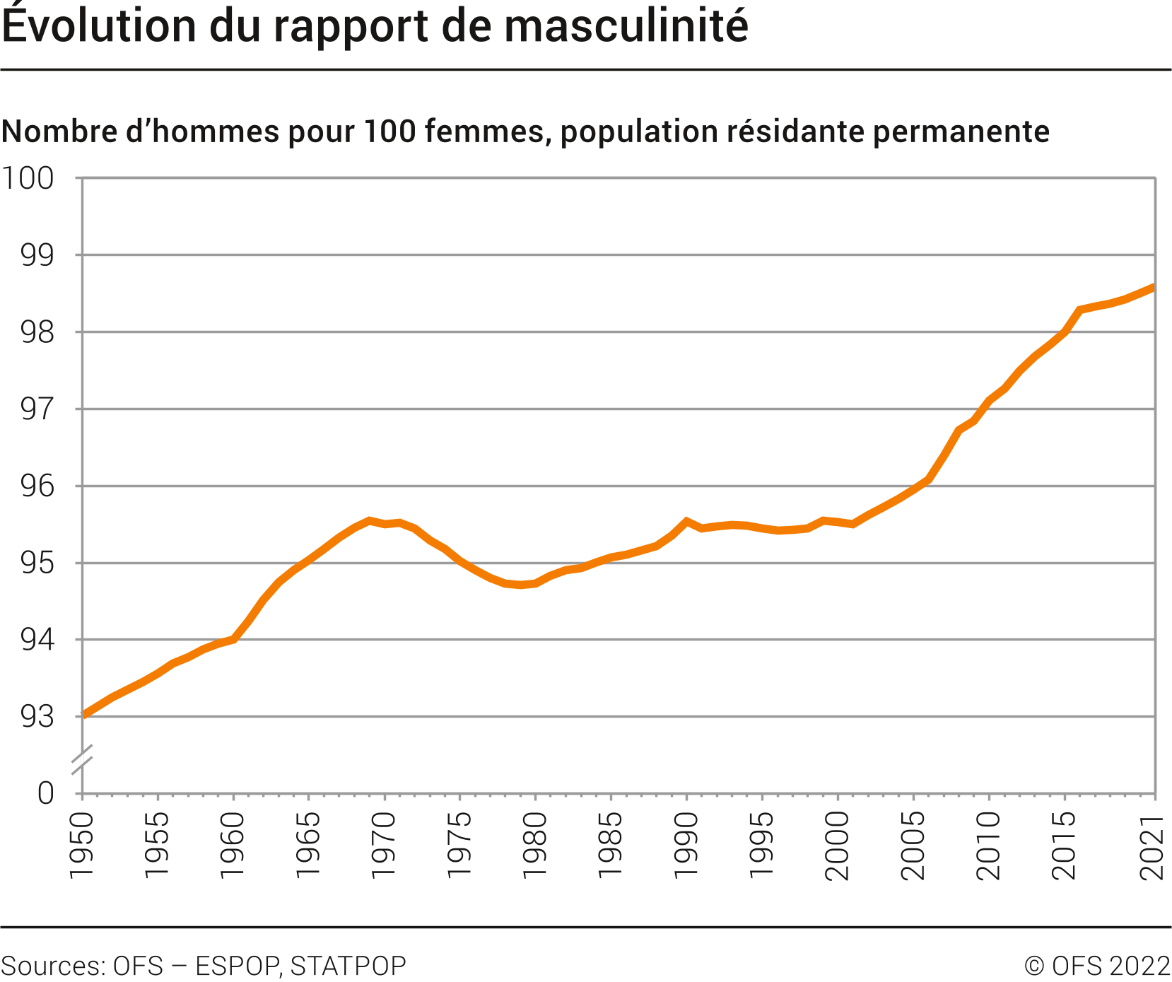 Evolution du rapport de masculinité