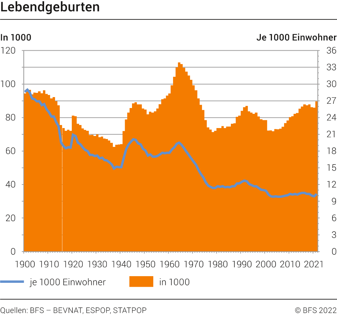 Lebendgeburten